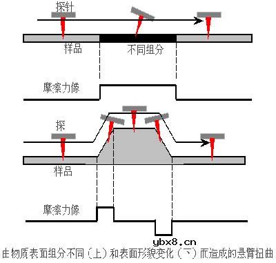 显微镜的STM原理与AFM工作原理