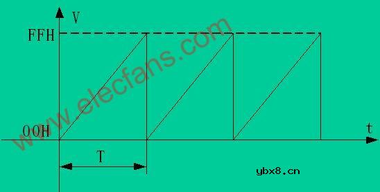 用DAC0832产生锯齿波电路