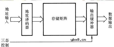 ROM的电路结构框图