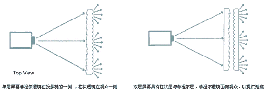 背投显示应用的几种形式