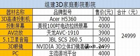 阿凡达时代！三万元组建3D家庭影院