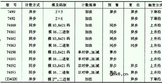 74163的逻辑符号以及波形图