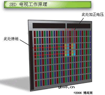 SED电视机工作原理