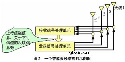 智能天线技术的应用