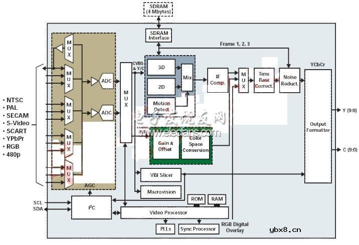 高清数字电视中TVP9000的应用研究