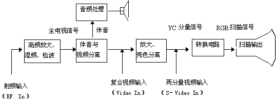 电视机工作原理