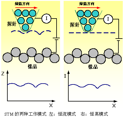 显微镜的STM原理与AFM工作原理