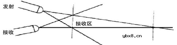 红外光电探测器在静电对靶喷雾中的工作原理及应用