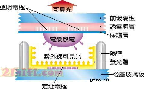 液晶/等离子/背投电视大比拼