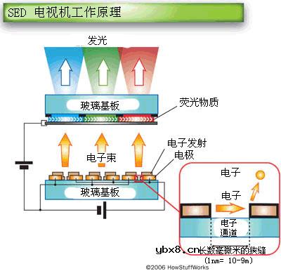 SED电视机工作原理