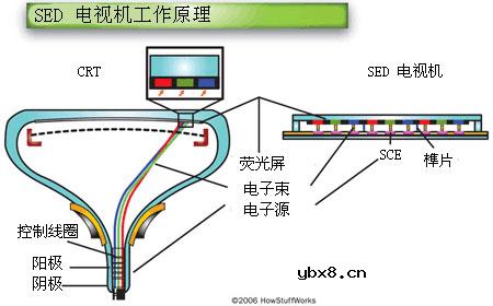 SED电视机工作原理