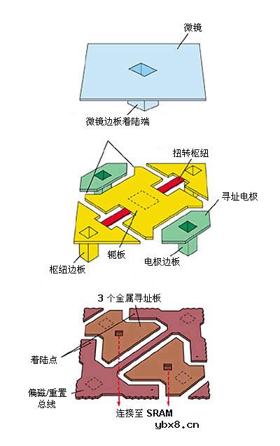DLP（数字光学处理）电视工作原理