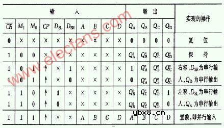 74194的逻辑符号及功能表