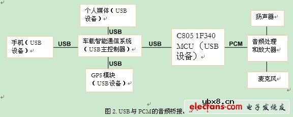 USB在汽车电子中的应用