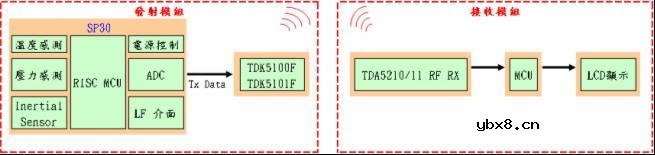 轮胎气压监测系统（TPMS）教程