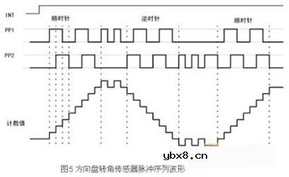 汽车ESP用传感器/接口技术是什么意思