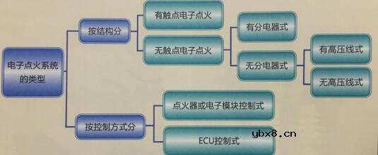 汽车点火系统有哪些分类_分哪几种_是如何分类的