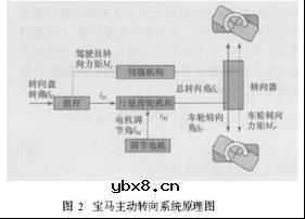 机械式前轮主动转向系统的原理和应用知识