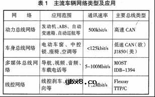基于CAN/LIN总线的车身网络中央控制器设计
