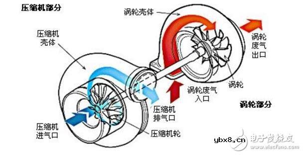 涡轮增压器的工作原理_涡轮增压器寿命_涡轮增压器的优缺点