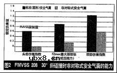 非旋转式驾驶员安全气囊是否是较好的解决方案？