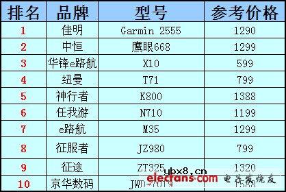 2012gps导航仪排行榜_gps导航仪哪个好