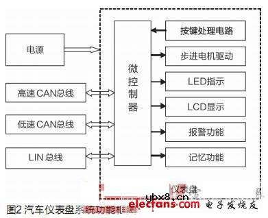 基于H8Sx/1544的汽车仪表设计
