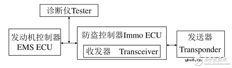 汽车电子防盗系统的组成和分类