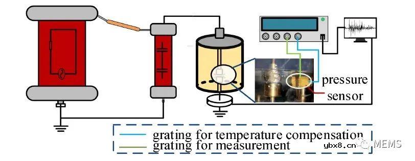 可用于变压器油箱压力监测的光学压力传感器