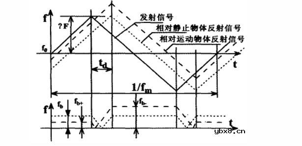 一文读懂毫米波雷达测方位原理及优势