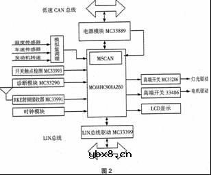 基于CAN/LIN总线的车身网络中央控制器设计