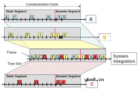 FlexRay,FlexRay时代