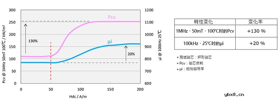 GaN开发的PC200材料的特点及使用时的要点