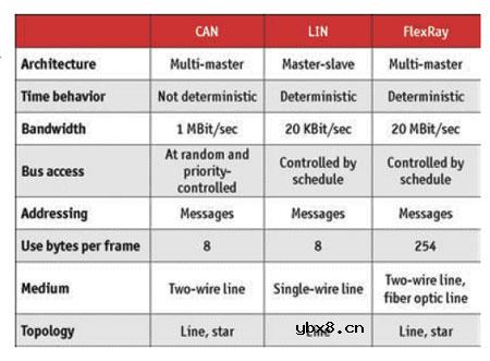 CAN在ECU通讯中的作用是什么?