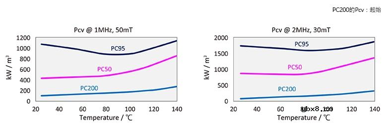 GaN开发的PC200材料的特点及使用时的要点