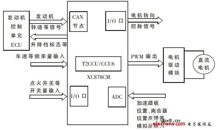 基于CAN总线的自动离合器控制器设计