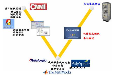 汽车电子软件测试原理是什么?