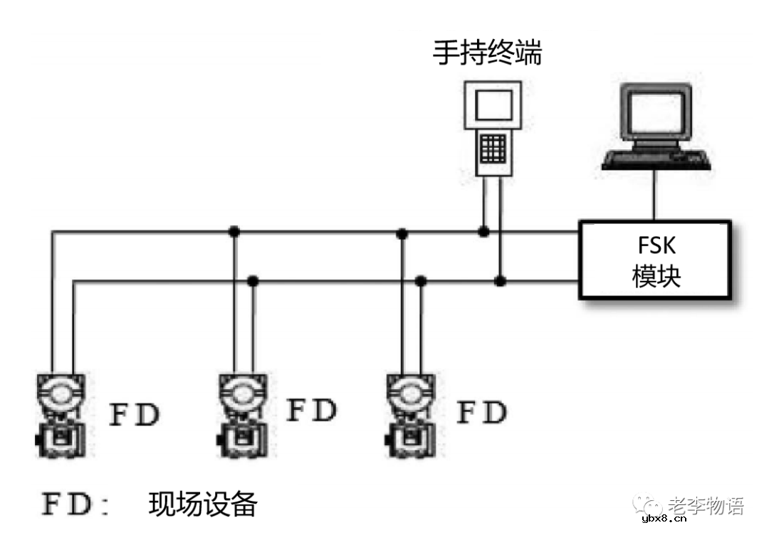 何谓HART？HART协议有哪些特点？HART网络如何运行的？