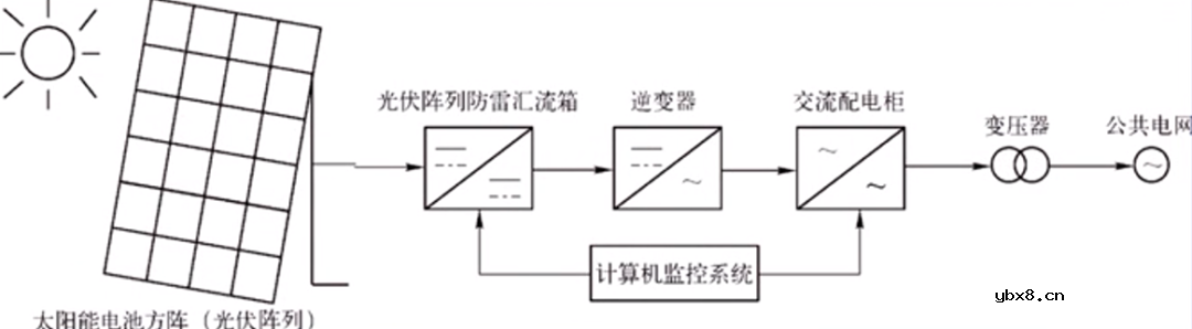 并网光伏发电的系统介绍
