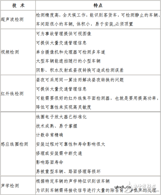 几种车辆检测技术的简介与比较