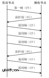 KWP2000协议分析和基于CANoe的开发测试