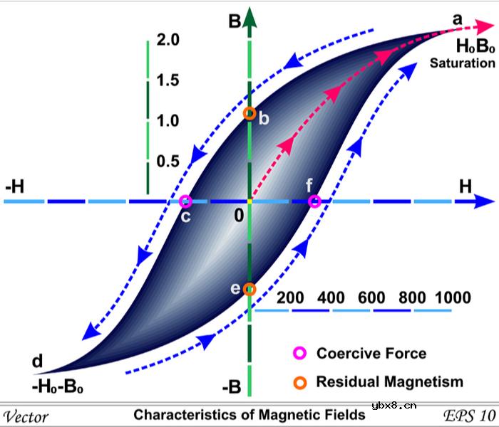 变压器的磁滞损耗与哪些因素有关？可以减少滞后损耗吗？