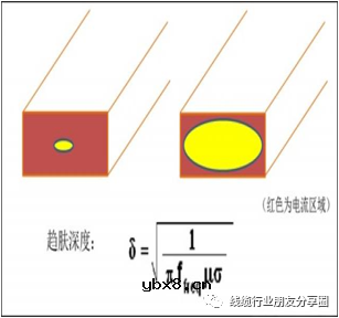 铜导体的种类概述