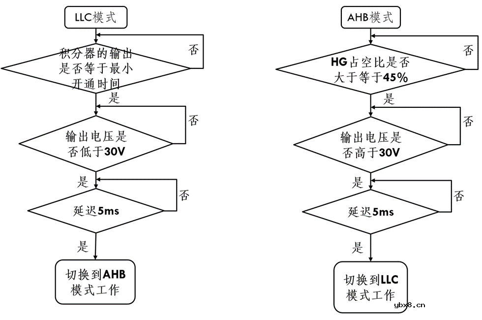 一种宽输出范围的混合谐振半桥正反激变换器控制方法