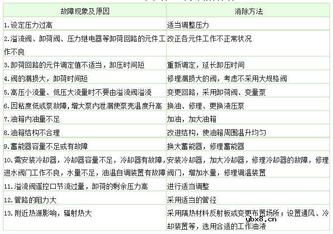 液压系统最简单原理图及常见故障分析