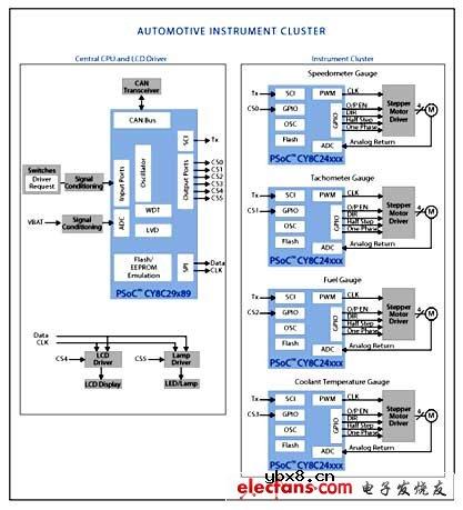 赛普拉斯汽车电子仪表群集器解决方案