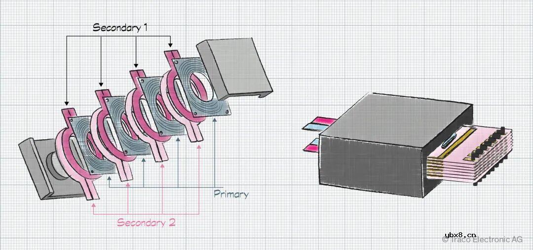 传统变压器与平面变压器在高频开关电源中的关键差异（2）