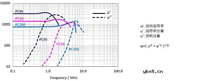 GaN开发的PC200材料的特点及使用时的要点