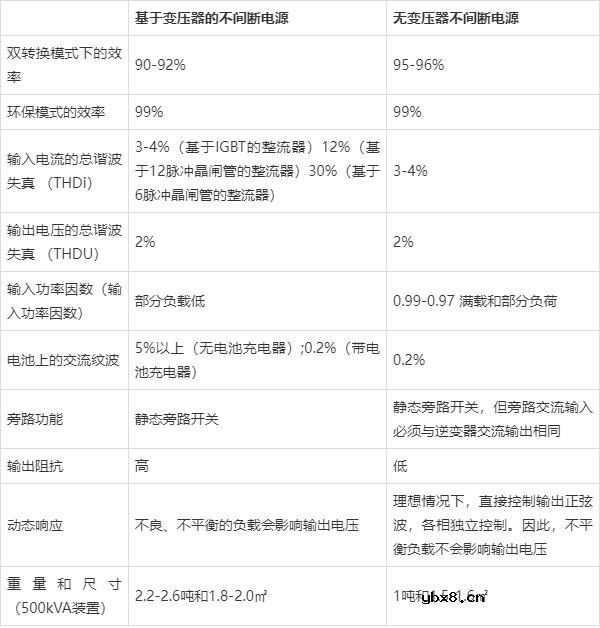 无变压器UPS设计与基于变压器的UPS设计比较