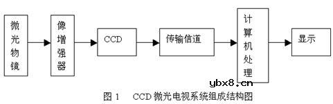 CCD图像传感器在微光电视系统中的应用